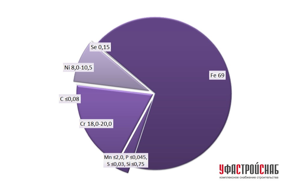 Химический состав в % стали aisi 304